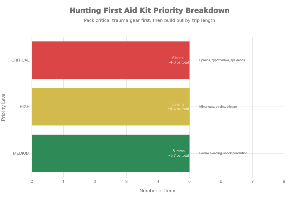 Hunting First Aid Kit Priority Breakdown - Dealibrium