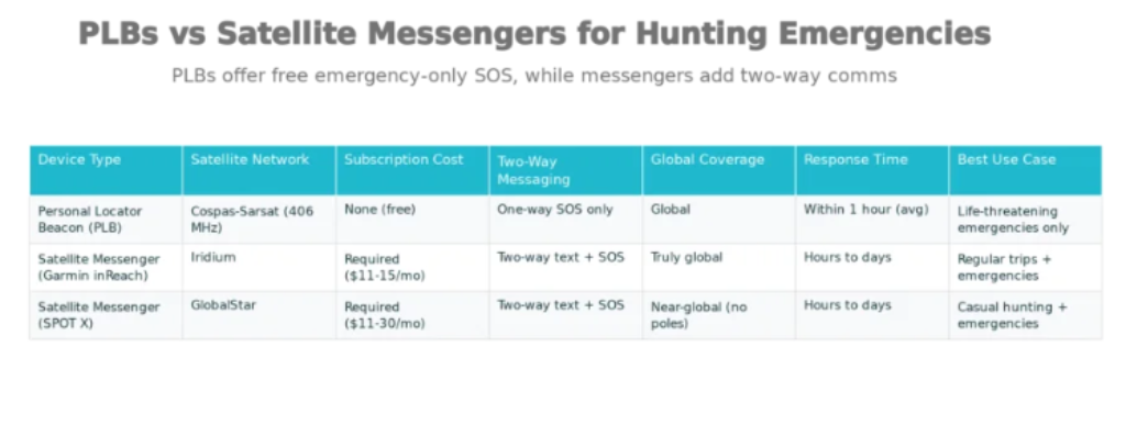 PLBs vs Satellite Messengers for Hunting Emergencies - Dealibrium