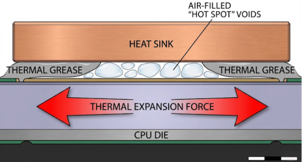 Illustration of the pump-out effect showing how CTE mismatch creates air voids in thermal interface materials - Dealibrium
